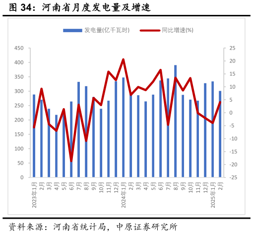 想关注一下河南省月度发电量及增速?