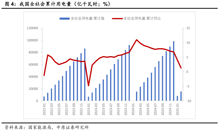 如何了解我国全社会累计用电量(亿千瓦时%)?