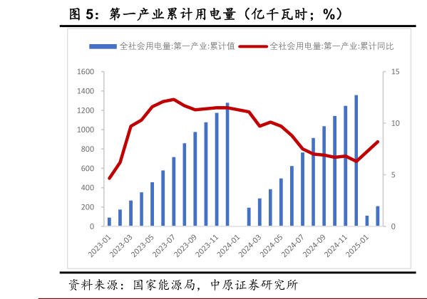 谁能回答第一产业累计用电量(亿千瓦时%)?