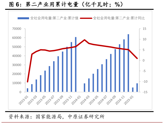 谁能回答第二产业用累计电量(亿千瓦时%)?