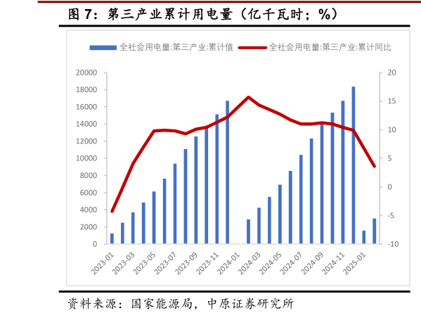 如何看待第三产业累计用电量(亿千瓦时%)?