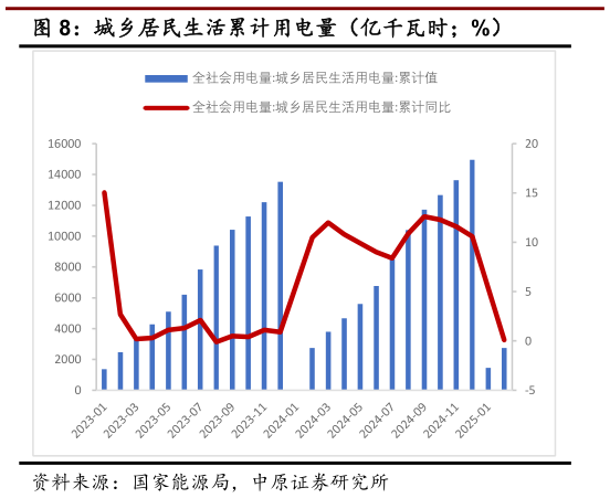 请问一下城乡居民生活累计用电量(亿千瓦时%)?