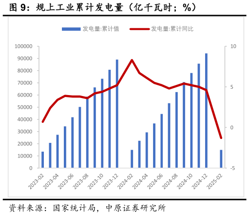 谁知道规上工业累计发电量(亿千瓦时%)?