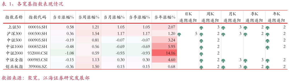 一起讨论下、各宽基指数表现情况