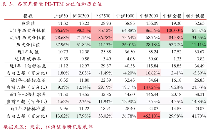 谁知道、各宽基指数 PE-TTM 分位值和历史值