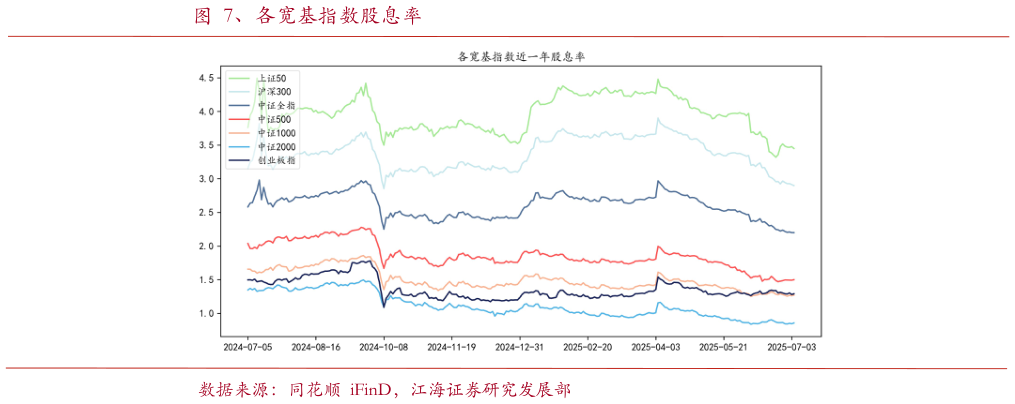 想问下各位网友、各宽基指数股息率
