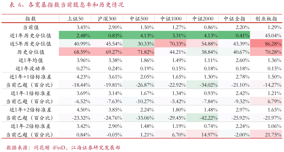 咨询下各位、各宽基指数当前股息率和历史情况