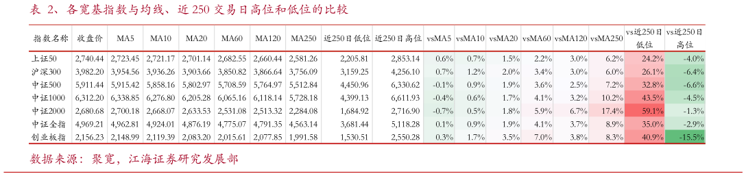 我想了解一下、各宽基指数与均线、近 250 交易日高位和低位的比较