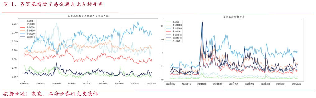 一起讨论下、各宽基指数交易金额占比和换手率