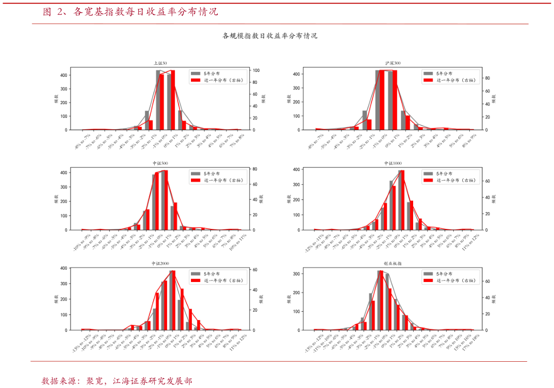 咨询大家、各宽基指数每日收益率分布情况