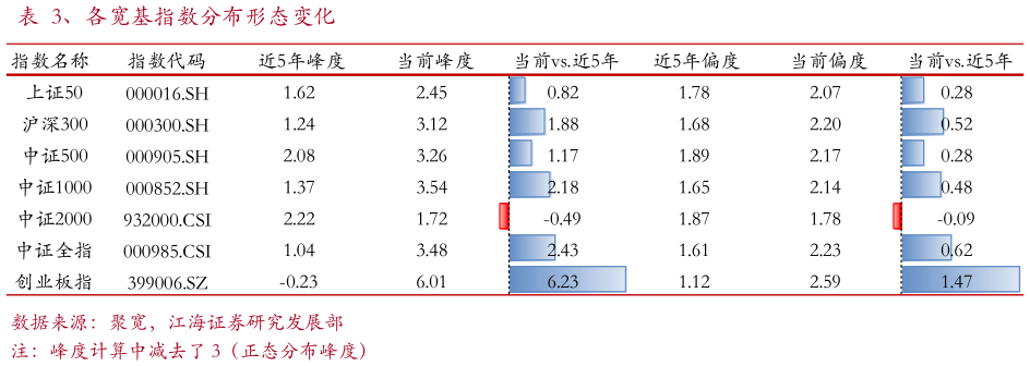一起讨论下、各宽基指数分布形态变化