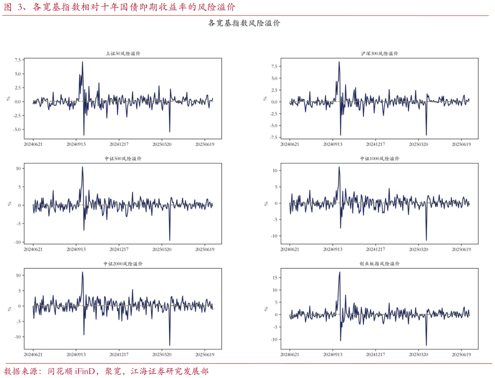 如何才能、各宽基指数相对十年国债即期收益率的风险溢价