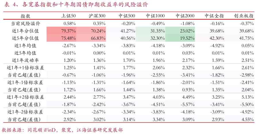 请问一下、各宽基指数和十年期国债即期收益率的风险溢价