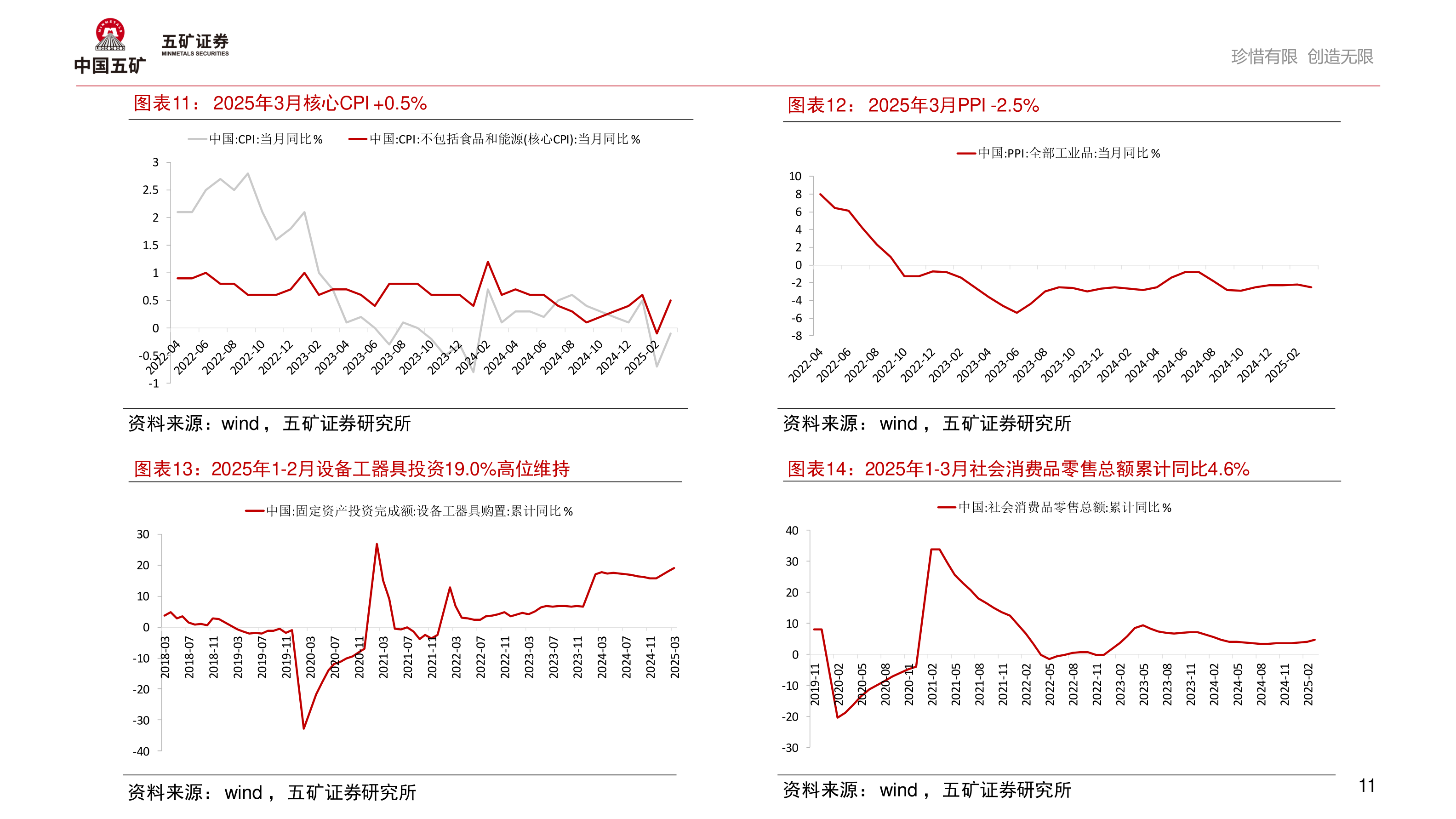 你知道2025年3月核心CPI +0.5%?