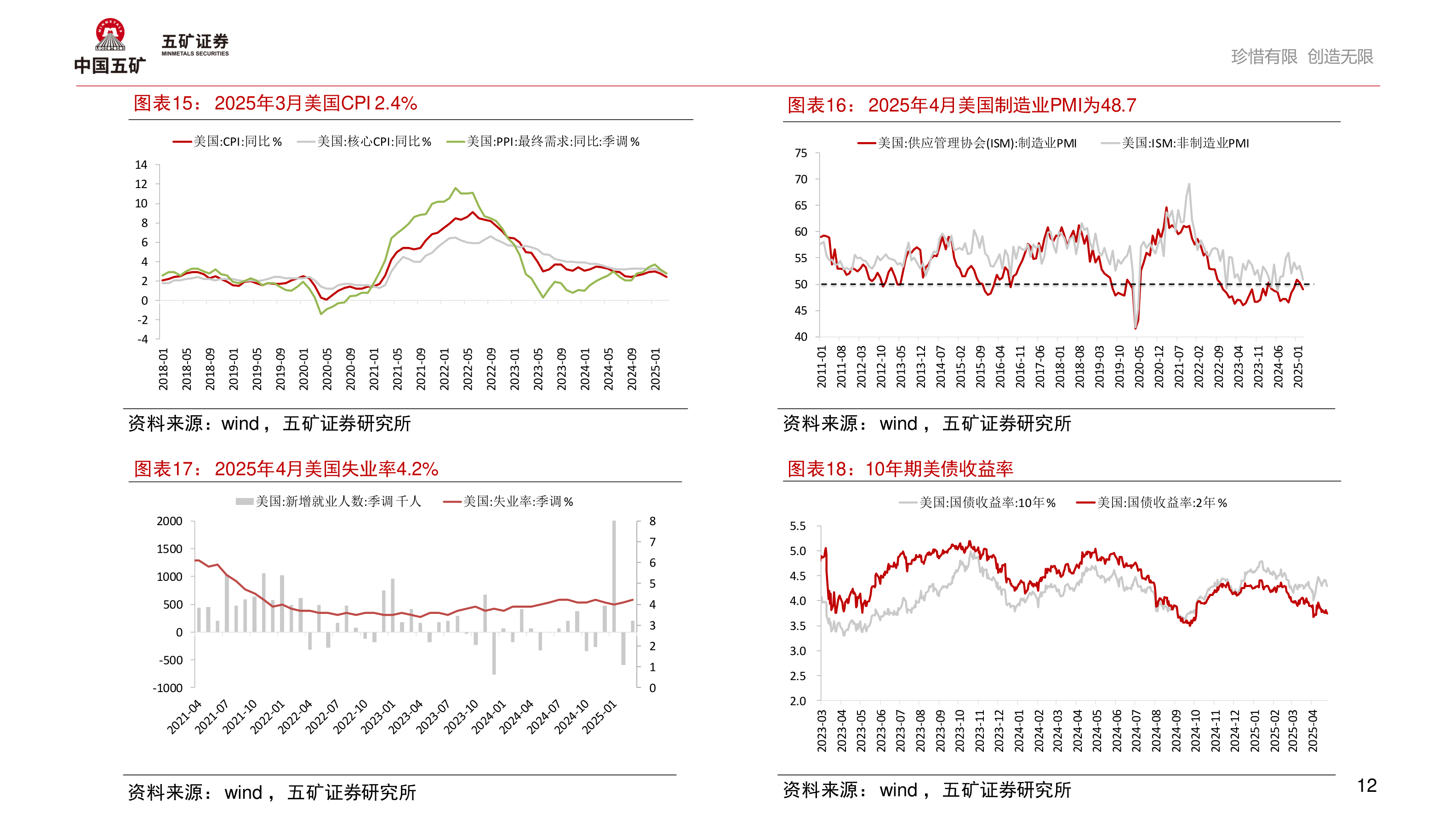 咨询下各位2025年3月美国CPI 2.4%?