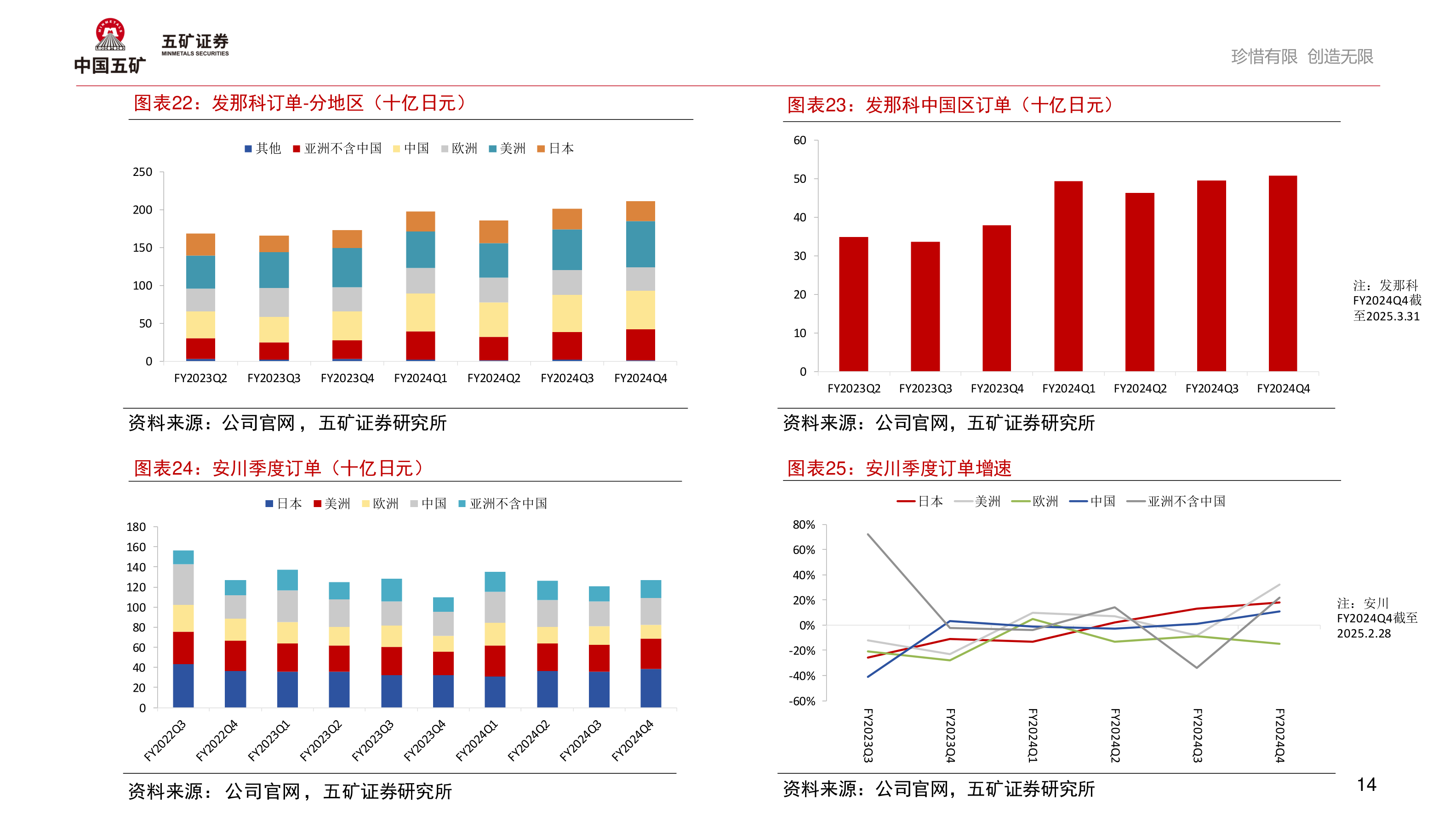 咨询下各位发那科订单-分地区(十亿日元)?
