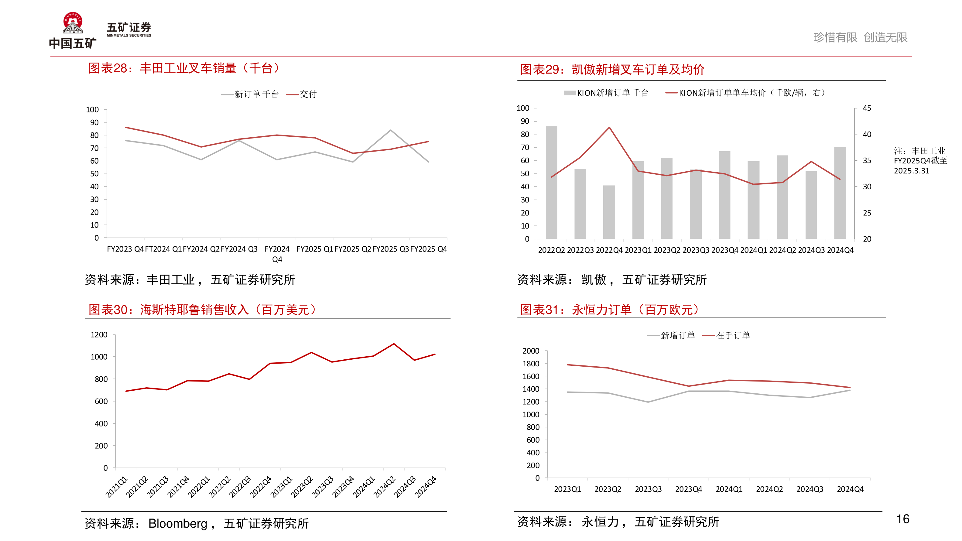 各位网友请教一下丰田工业叉车销量(千台)?