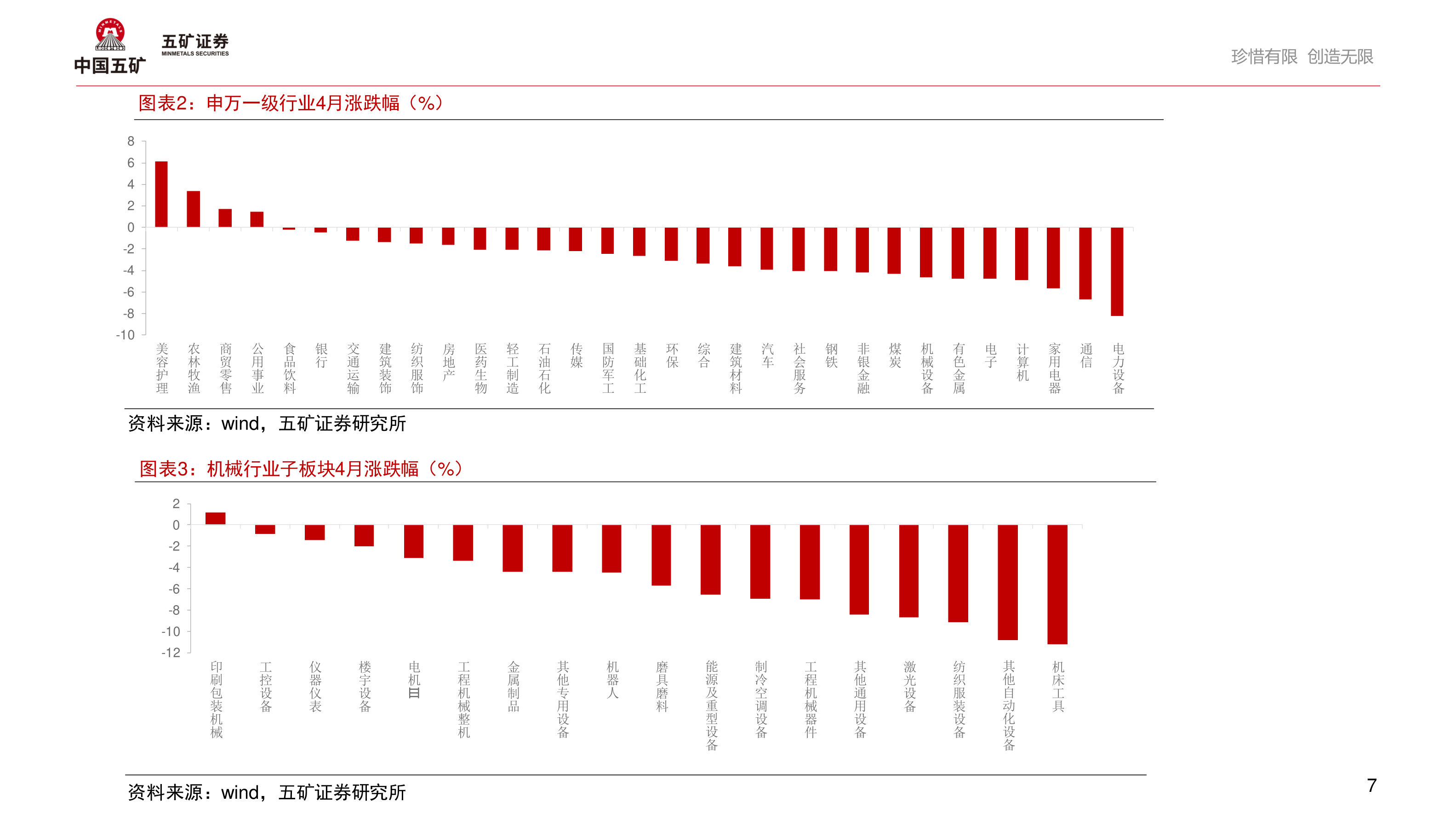 各位网友请教一下申万一级行业4月涨跌幅(%)?
