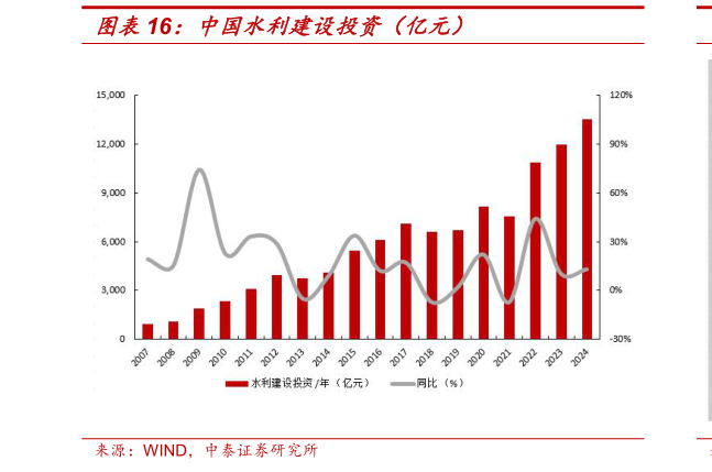 咨询大家中国水利建设投资（亿元）