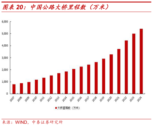 一起讨论下中国公路大桥里程数（万米）