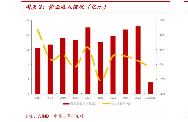 谁知道营业收入概况（亿元）