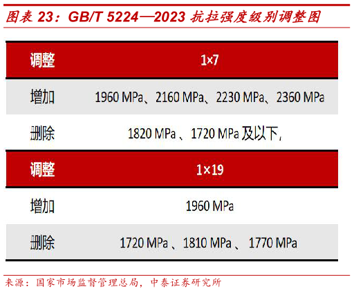 咨询大家GBT 52242023 抗拉强度级别调整图