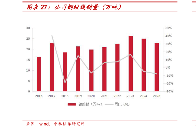 想关注一下公司钢绞线销量（万吨）