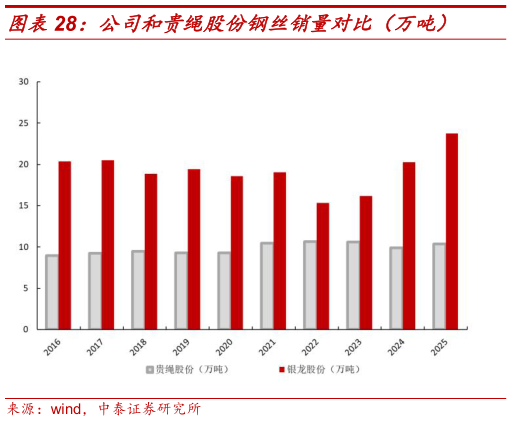 咨询大家公司和贵绳股份钢丝销量对比（万吨）