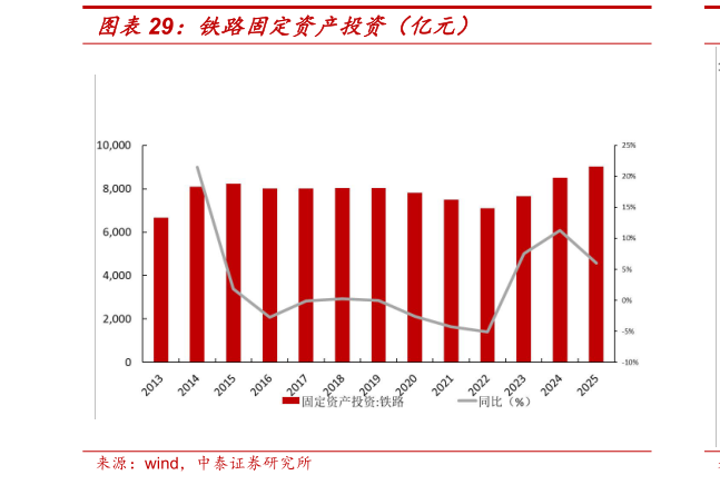 一起讨论下铁路固定资产投资（亿元）