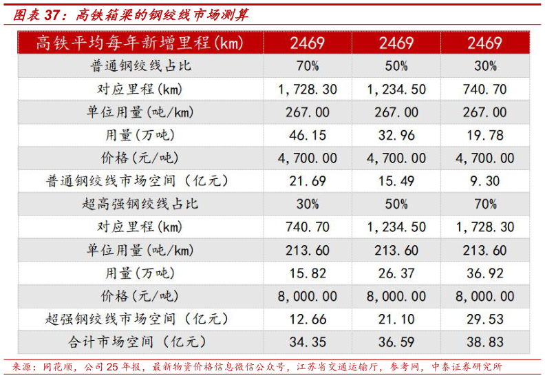 怎样理解高铁箱梁的钢绞线市场测算