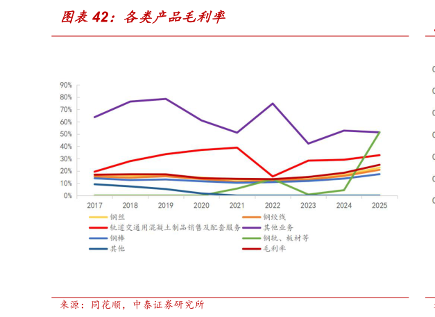 谁知道各类产品毛利率