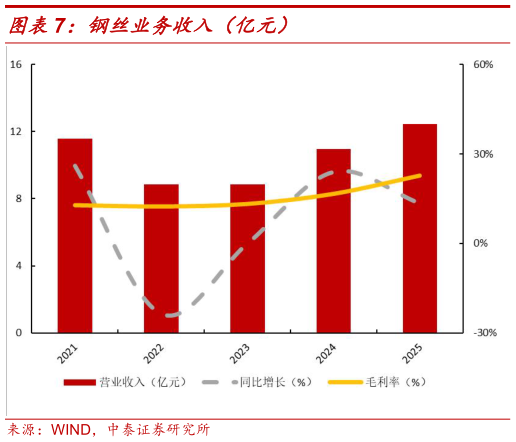 想关注一下钢丝业务收入（亿元）
