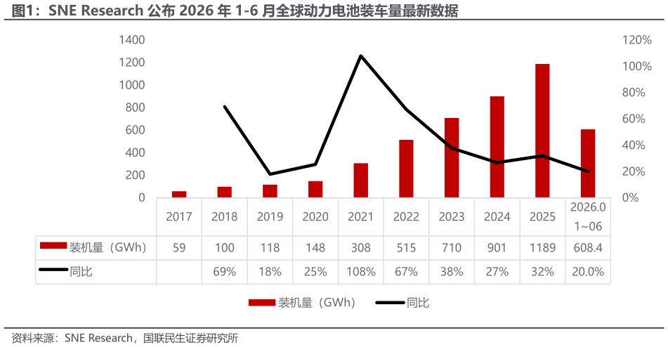 我想了解一下SNE Research 公布 2026 年 1-6 月全球动力电池装车量最新数据