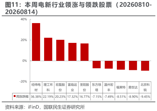 如何解释本 周 电 新 行 业 领 涨 与 领 跌 股 票 （ 20260810-