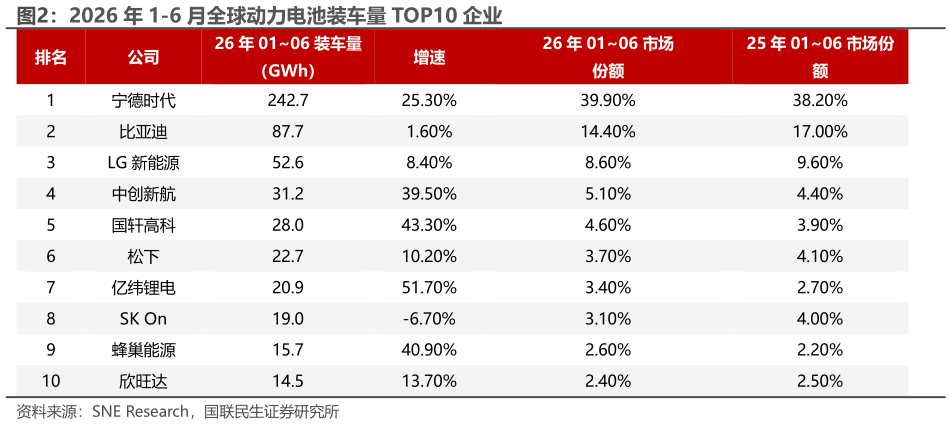 想问下各位网友2026 年 1-6 月全球动力电池装车量 TOP10 企业