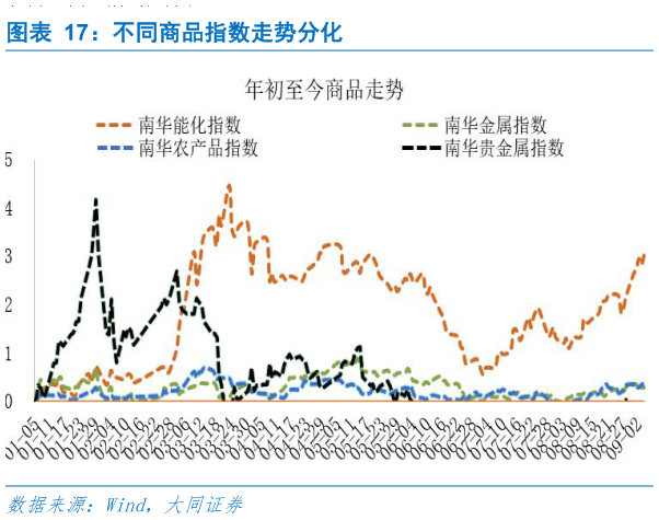 如何了解不同商品指数走势分化