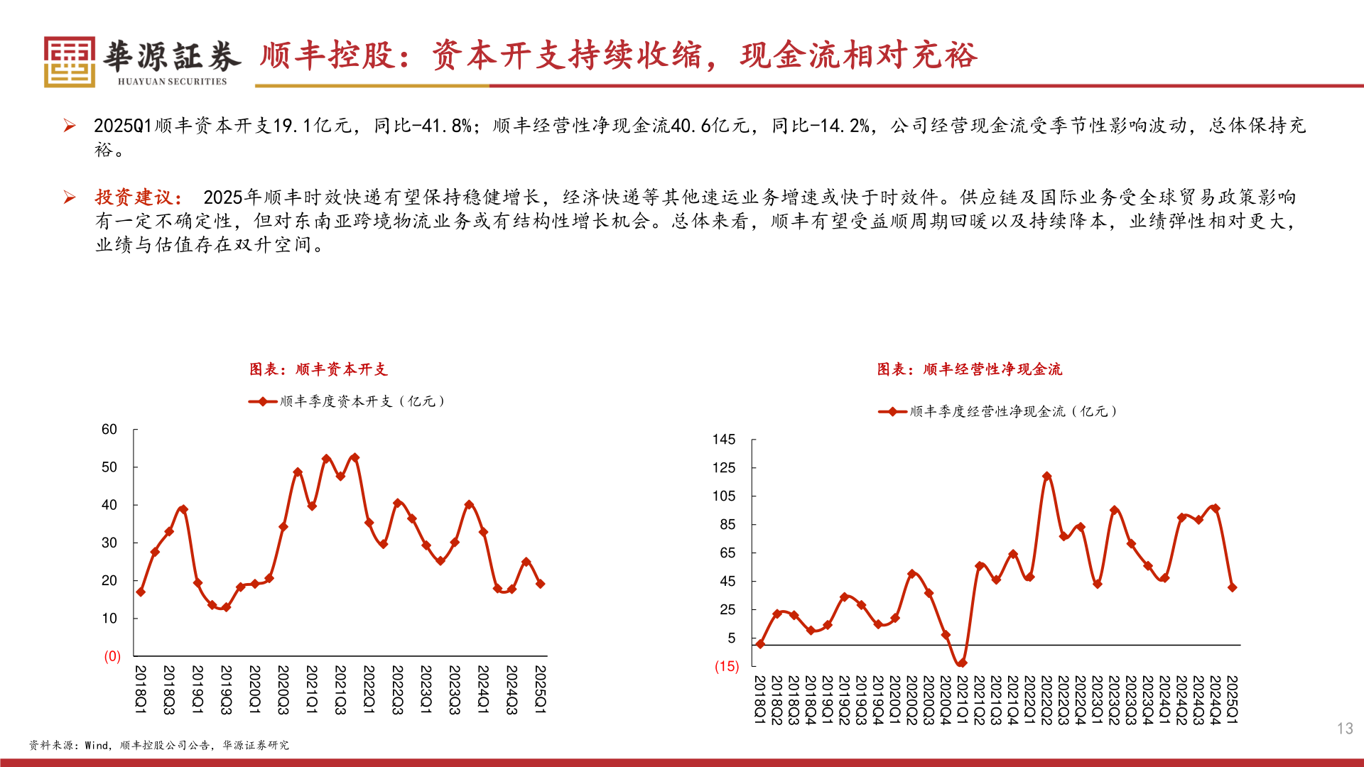 咨询下各位顺丰控股:资本开支持续收缩,现金流相对充裕?