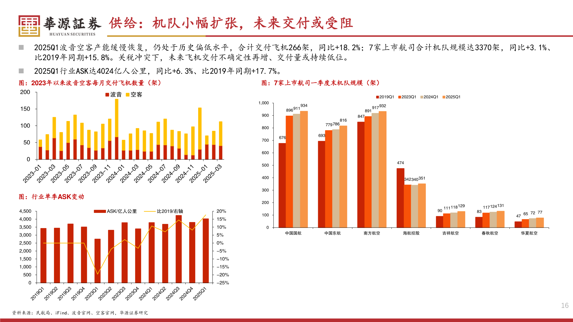 如何看待供给：机队小幅扩张，未来交付或受阻