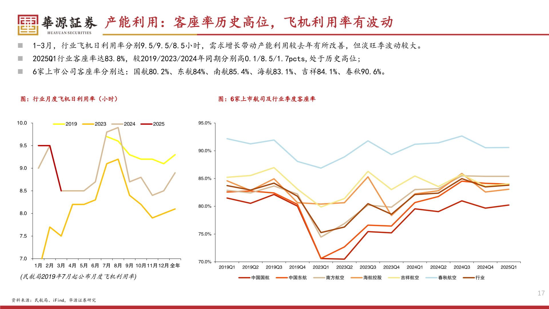如何看待产能利用：客座率历史高位，飞机利用率有波动
