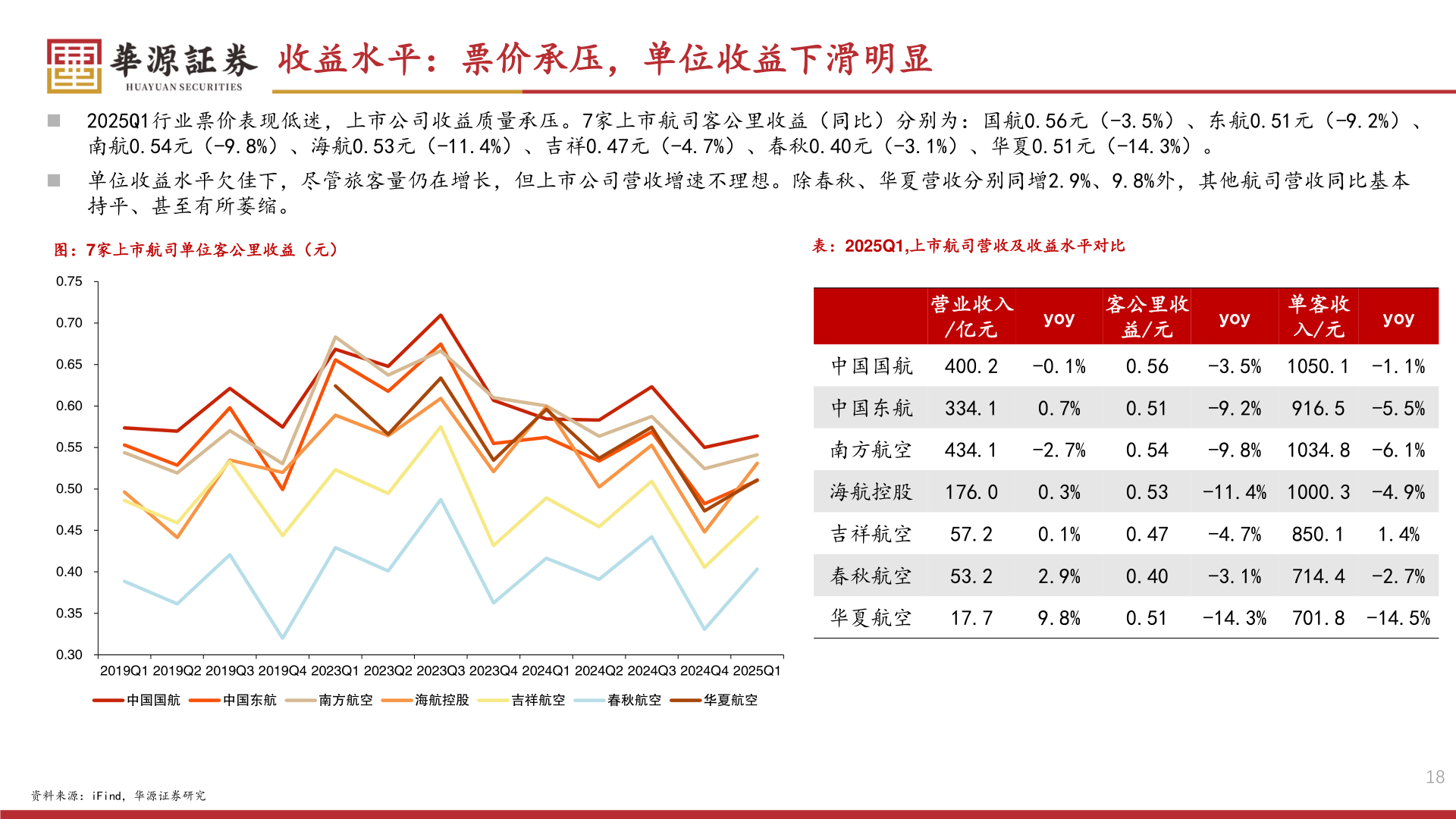 你知道收益水平：票价承压，单位收益下滑明显