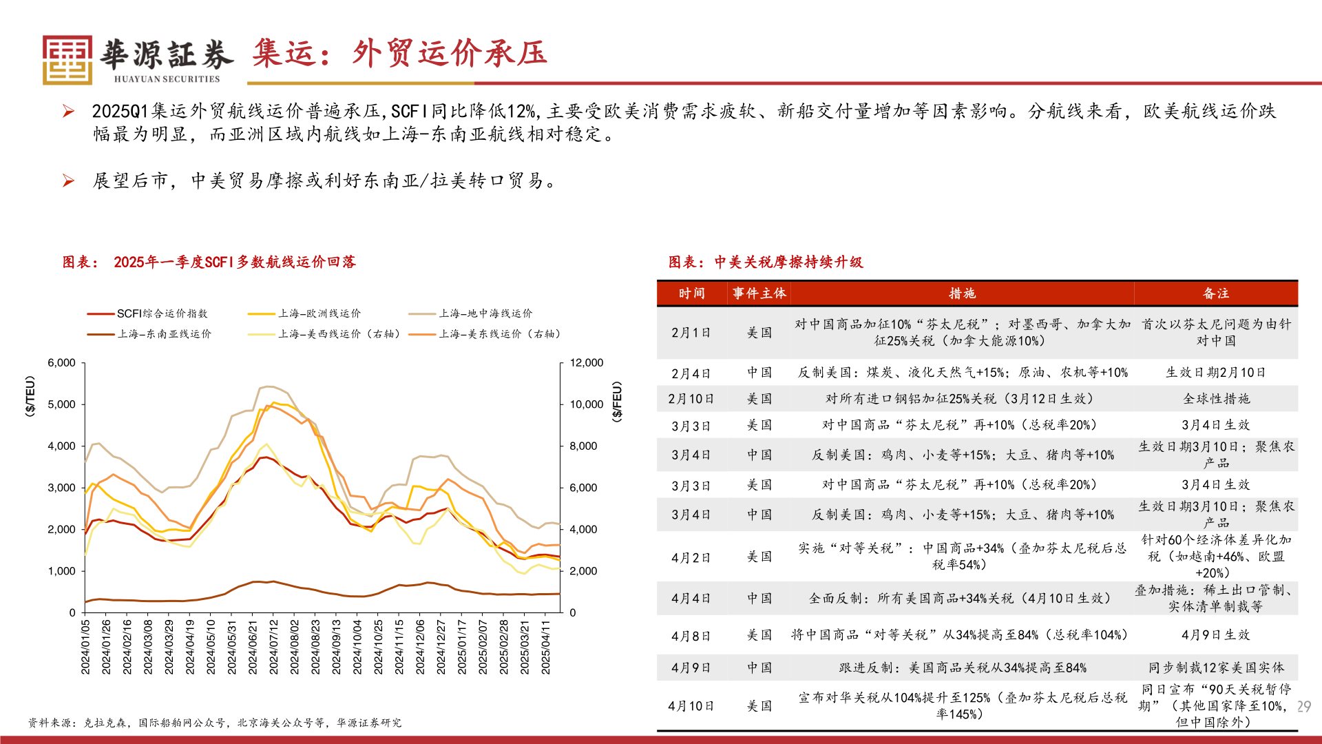 想问下各位网友集运：外贸运价承压