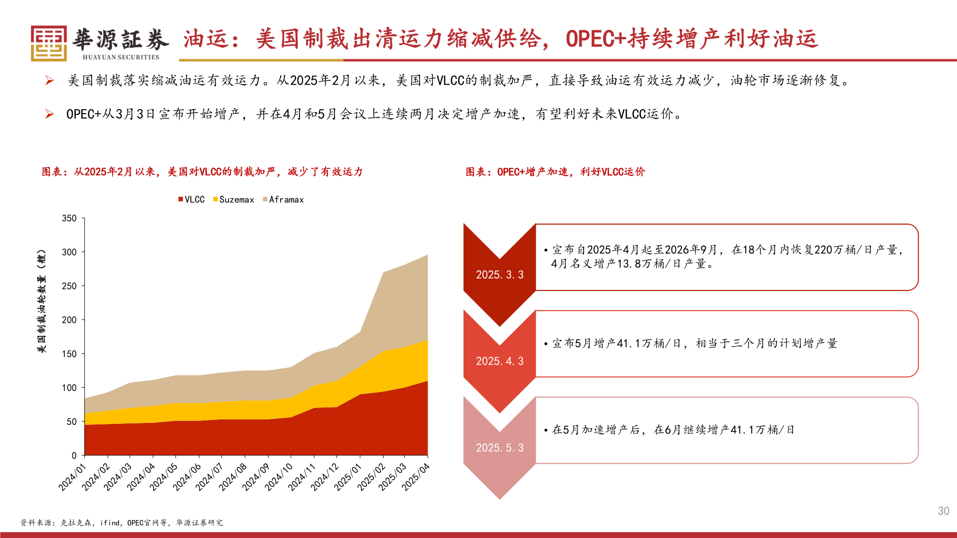 如何解释油运：美国制裁出清运力缩减供给, OPEC+持续增产利好油运