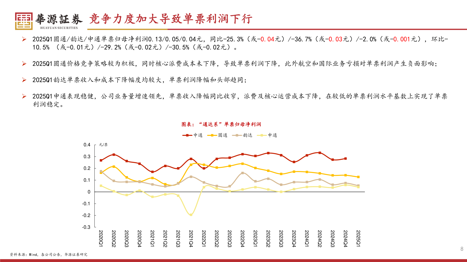 想关注一下竞争力度加大导致单票利润下行