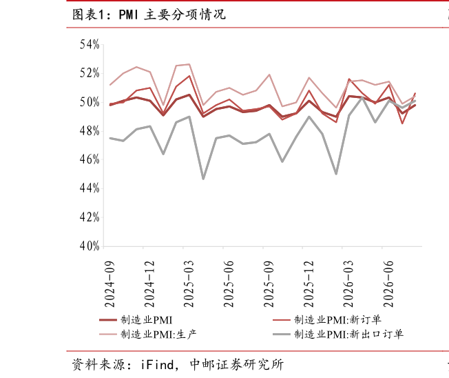 咨询下各位PMI 主要分项情况?