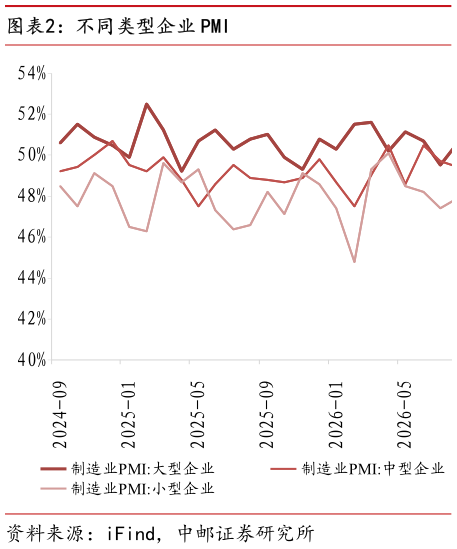 一起讨论下不同类型企业 PMI?