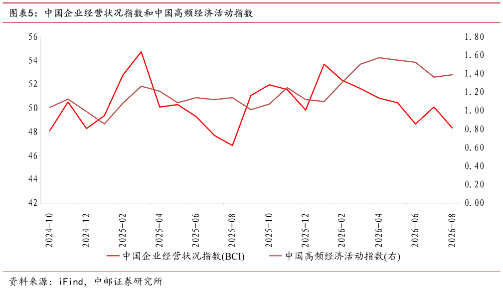 如何了解中国企业经营状况指数和中国高频经济活动指数?
