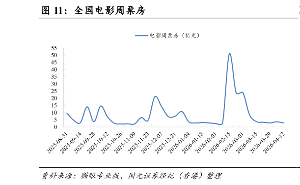 如何解释全国电影周票房