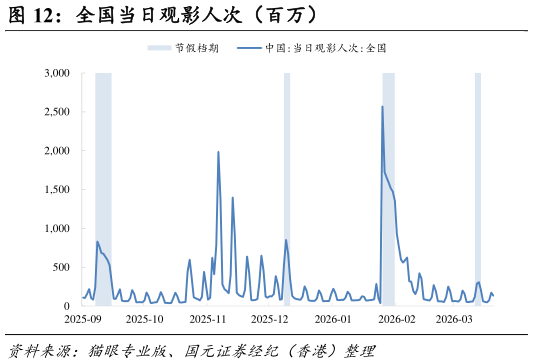 你知道全国当日观影人次（百万）
