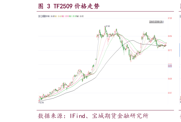 咨询下各位TF2509 价格走势
