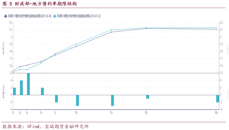 想关注一下财政部-地方债利率期限结构